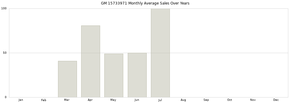 GM 15733971 monthly average sales over years from 2014 to 2020.