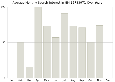 Monthly average search interest in GM 15733971 part over years from 2013 to 2020.