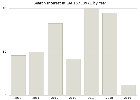 Annual search interest in GM 15733971 part.