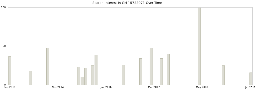 Search interest in GM 15733971 part aggregated by months over time.