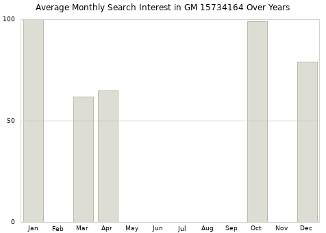 Monthly average search interest in GM 15734164 part over years from 2013 to 2020.