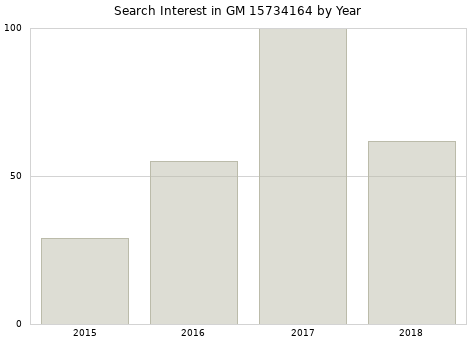 Annual search interest in GM 15734164 part.