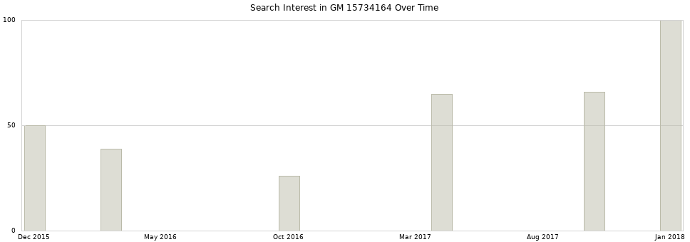 Search interest in GM 15734164 part aggregated by months over time.