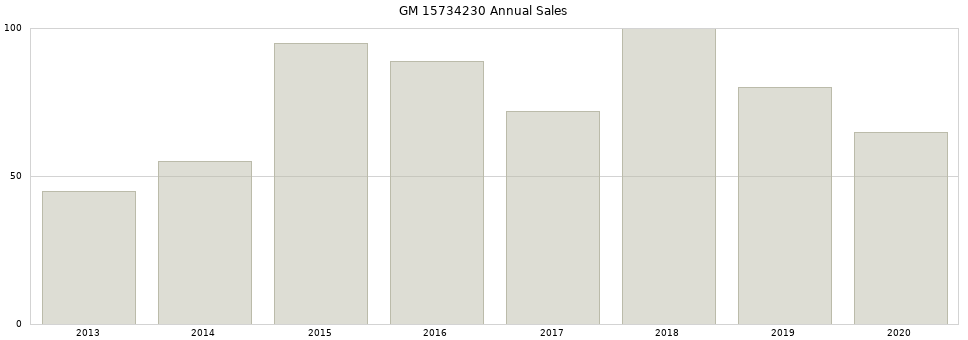 GM 15734230 part annual sales from 2014 to 2020.