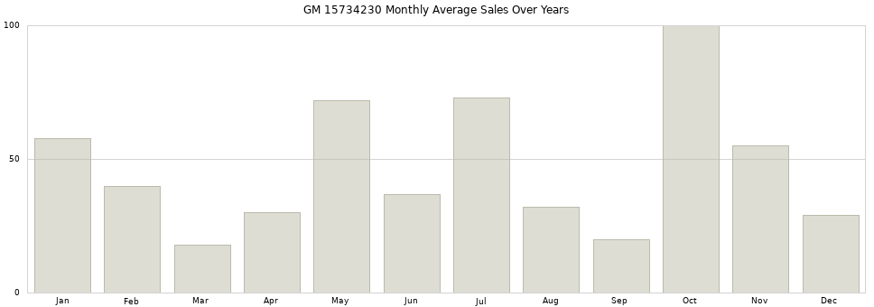 GM 15734230 monthly average sales over years from 2014 to 2020.