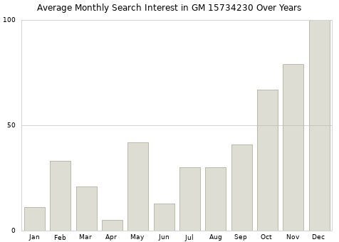 Monthly average search interest in GM 15734230 part over years from 2013 to 2020.