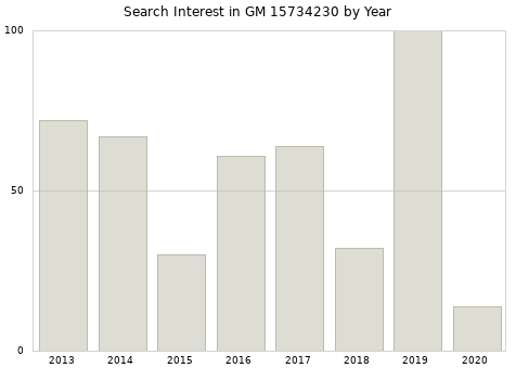 Annual search interest in GM 15734230 part.