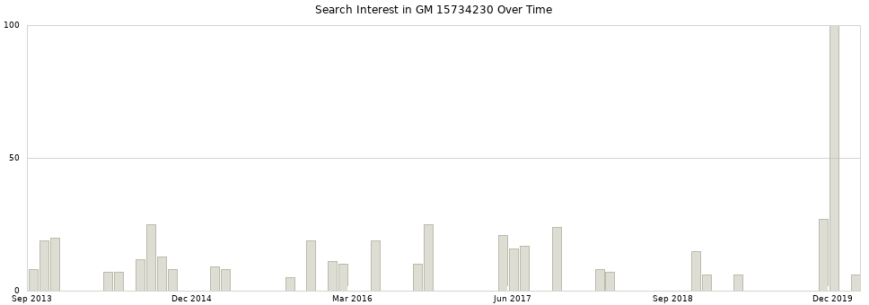 Search interest in GM 15734230 part aggregated by months over time.