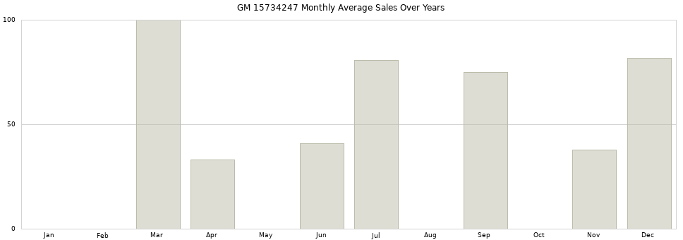 GM 15734247 monthly average sales over years from 2014 to 2020.