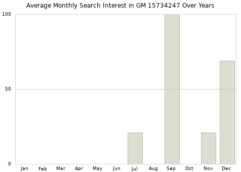 Monthly average search interest in GM 15734247 part over years from 2013 to 2020.