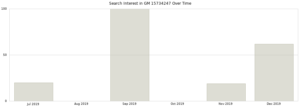 Search interest in GM 15734247 part aggregated by months over time.