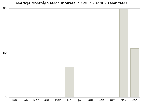 Monthly average search interest in GM 15734407 part over years from 2013 to 2020.