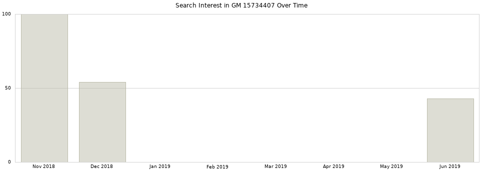 Search interest in GM 15734407 part aggregated by months over time.