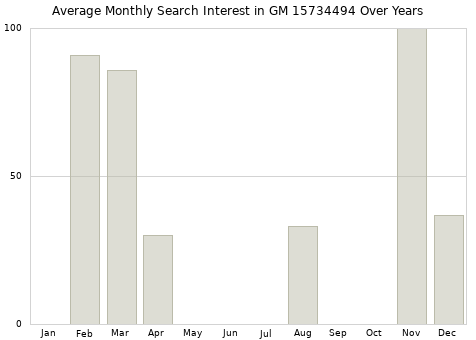Monthly average search interest in GM 15734494 part over years from 2013 to 2020.