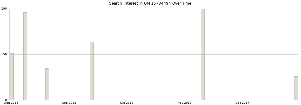 Search interest in GM 15734494 part aggregated by months over time.