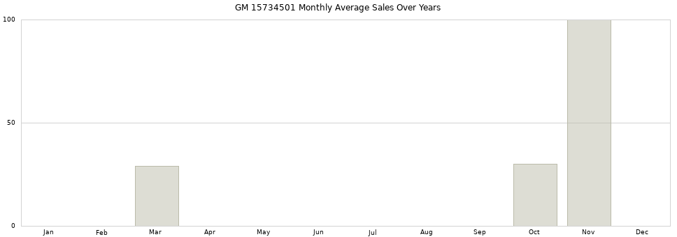 GM 15734501 monthly average sales over years from 2014 to 2020.
