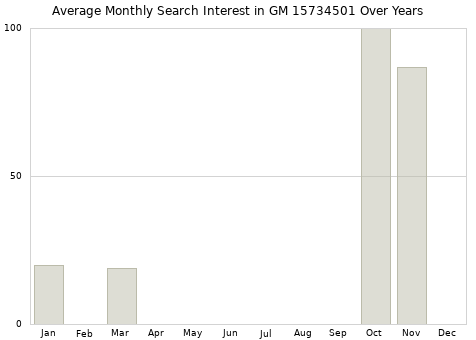 Monthly average search interest in GM 15734501 part over years from 2013 to 2020.