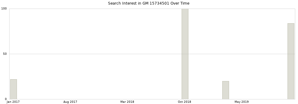 Search interest in GM 15734501 part aggregated by months over time.