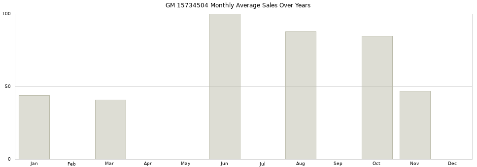 GM 15734504 monthly average sales over years from 2014 to 2020.