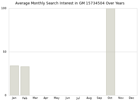 Monthly average search interest in GM 15734504 part over years from 2013 to 2020.