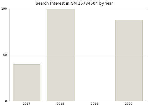 Annual search interest in GM 15734504 part.