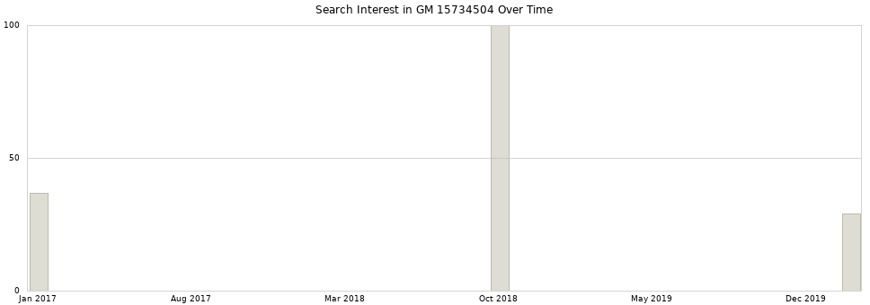 Search interest in GM 15734504 part aggregated by months over time.