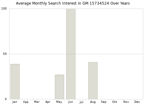 Monthly average search interest in GM 15734524 part over years from 2013 to 2020.