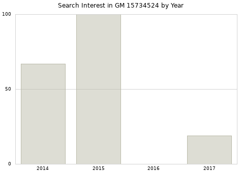 Annual search interest in GM 15734524 part.