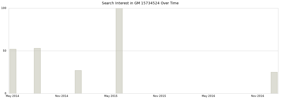 Search interest in GM 15734524 part aggregated by months over time.
