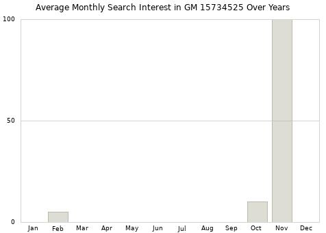 Monthly average search interest in GM 15734525 part over years from 2013 to 2020.