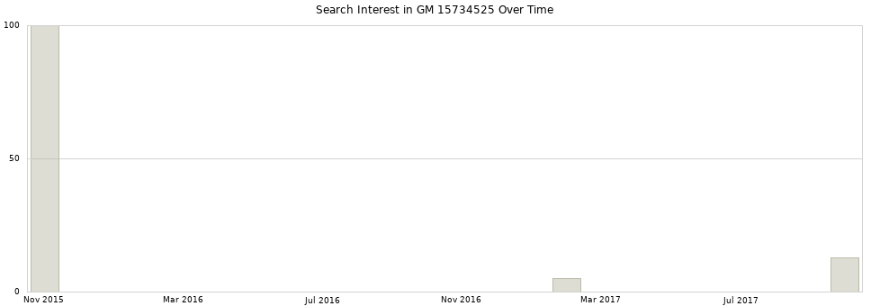 Search interest in GM 15734525 part aggregated by months over time.
