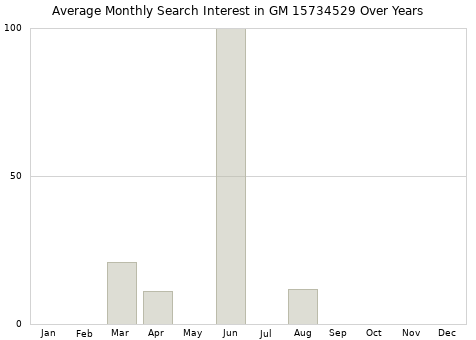 Monthly average search interest in GM 15734529 part over years from 2013 to 2020.