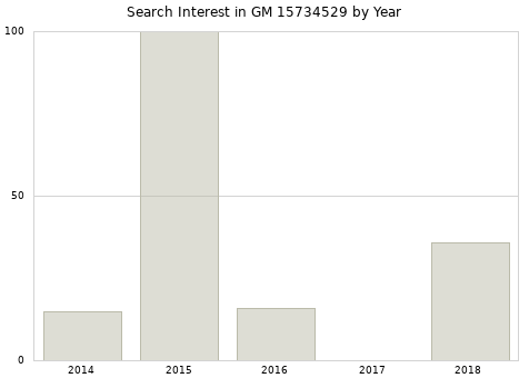 Annual search interest in GM 15734529 part.
