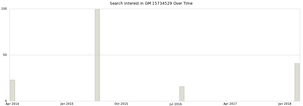 Search interest in GM 15734529 part aggregated by months over time.