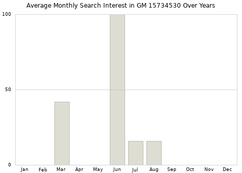 Monthly average search interest in GM 15734530 part over years from 2013 to 2020.