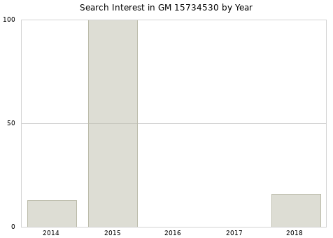 Annual search interest in GM 15734530 part.