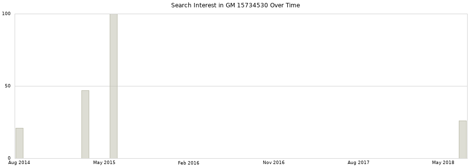 Search interest in GM 15734530 part aggregated by months over time.