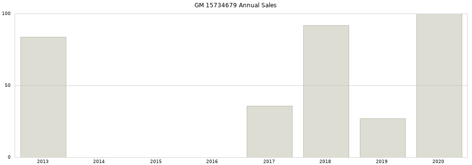 GM 15734679 part annual sales from 2014 to 2020.