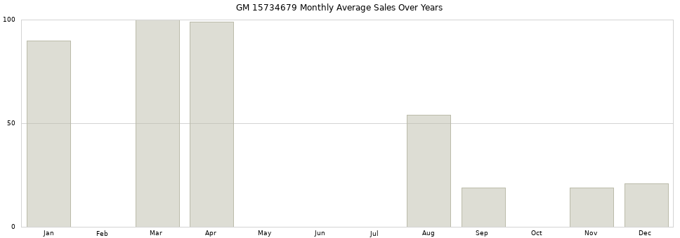 GM 15734679 monthly average sales over years from 2014 to 2020.