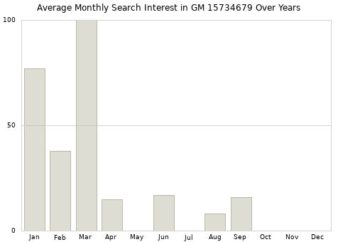 Monthly average search interest in GM 15734679 part over years from 2013 to 2020.