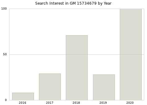 Annual search interest in GM 15734679 part.