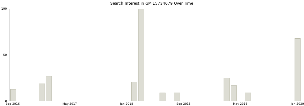 Search interest in GM 15734679 part aggregated by months over time.