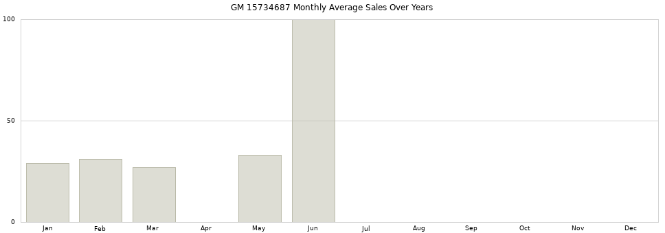 GM 15734687 monthly average sales over years from 2014 to 2020.
