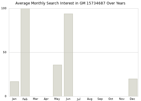 Monthly average search interest in GM 15734687 part over years from 2013 to 2020.
