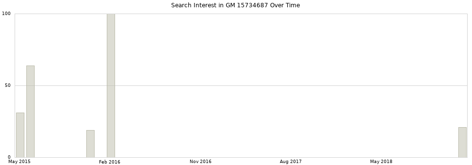 Search interest in GM 15734687 part aggregated by months over time.