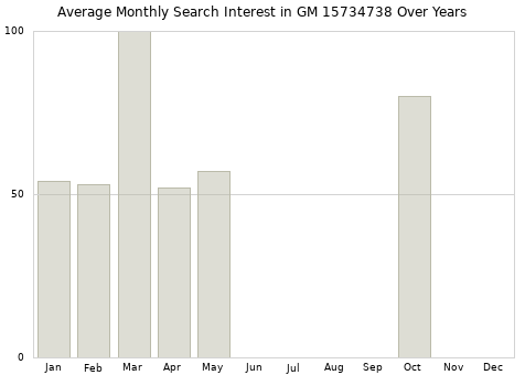 Monthly average search interest in GM 15734738 part over years from 2013 to 2020.