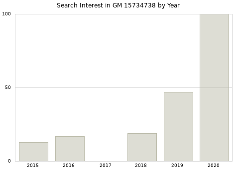 Annual search interest in GM 15734738 part.
