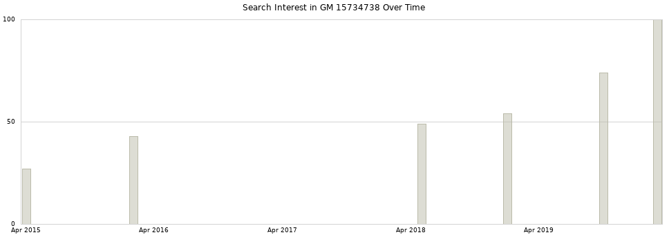 Search interest in GM 15734738 part aggregated by months over time.