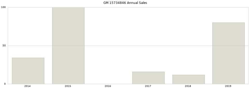 GM 15734846 part annual sales from 2014 to 2020.