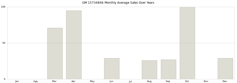 GM 15734846 monthly average sales over years from 2014 to 2020.